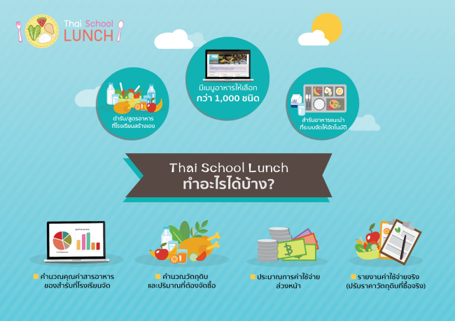 ข้อดีของระบบ Thai School Lunch